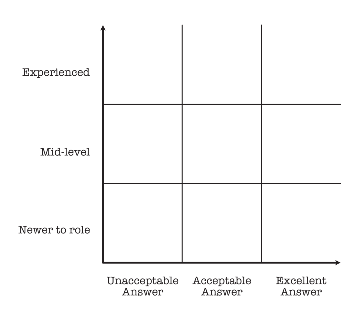 a grid demonstrating the two axes