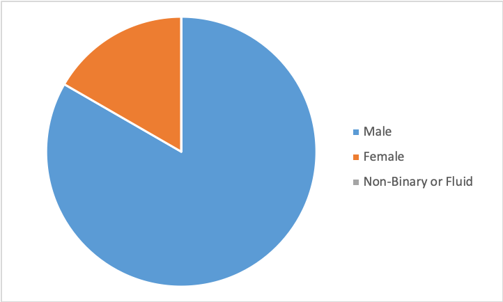 2016 Gender Diversity in the technology team at Avvo